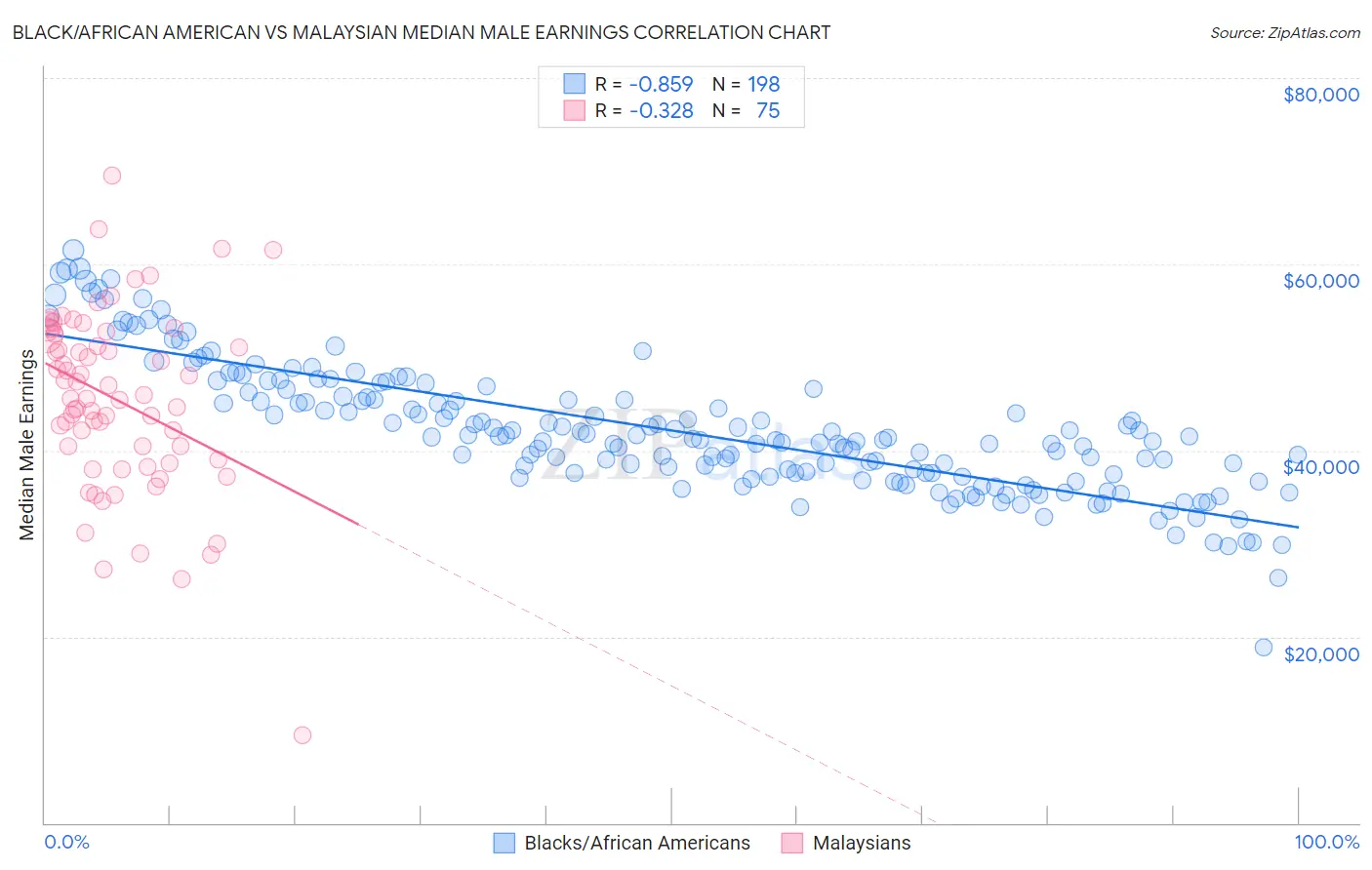 Black/African American vs Malaysian Median Male Earnings