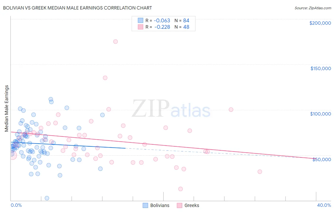 Bolivian vs Greek Median Male Earnings