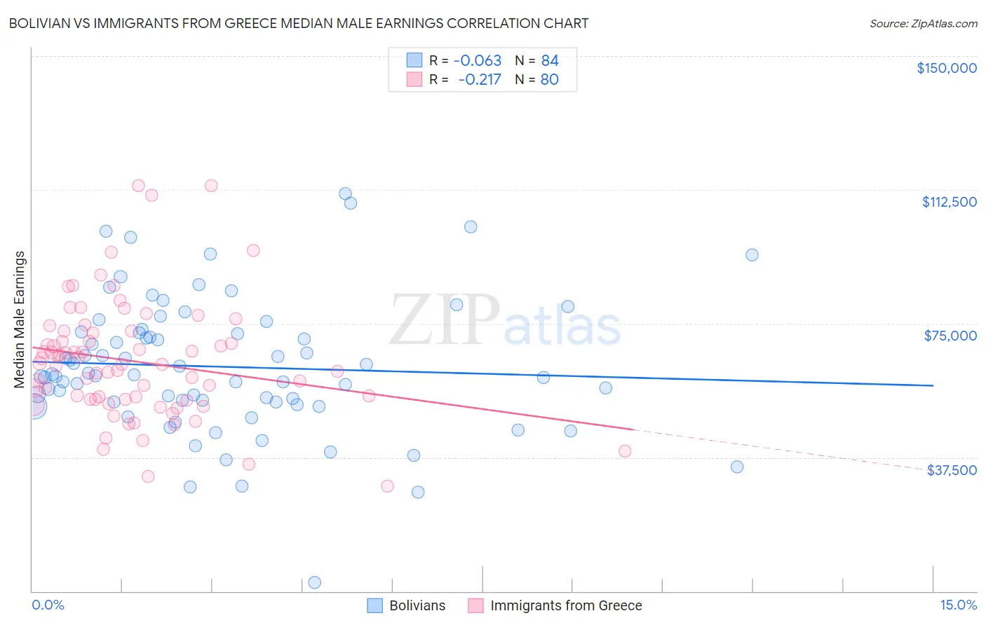 Bolivian vs Immigrants from Greece Median Male Earnings