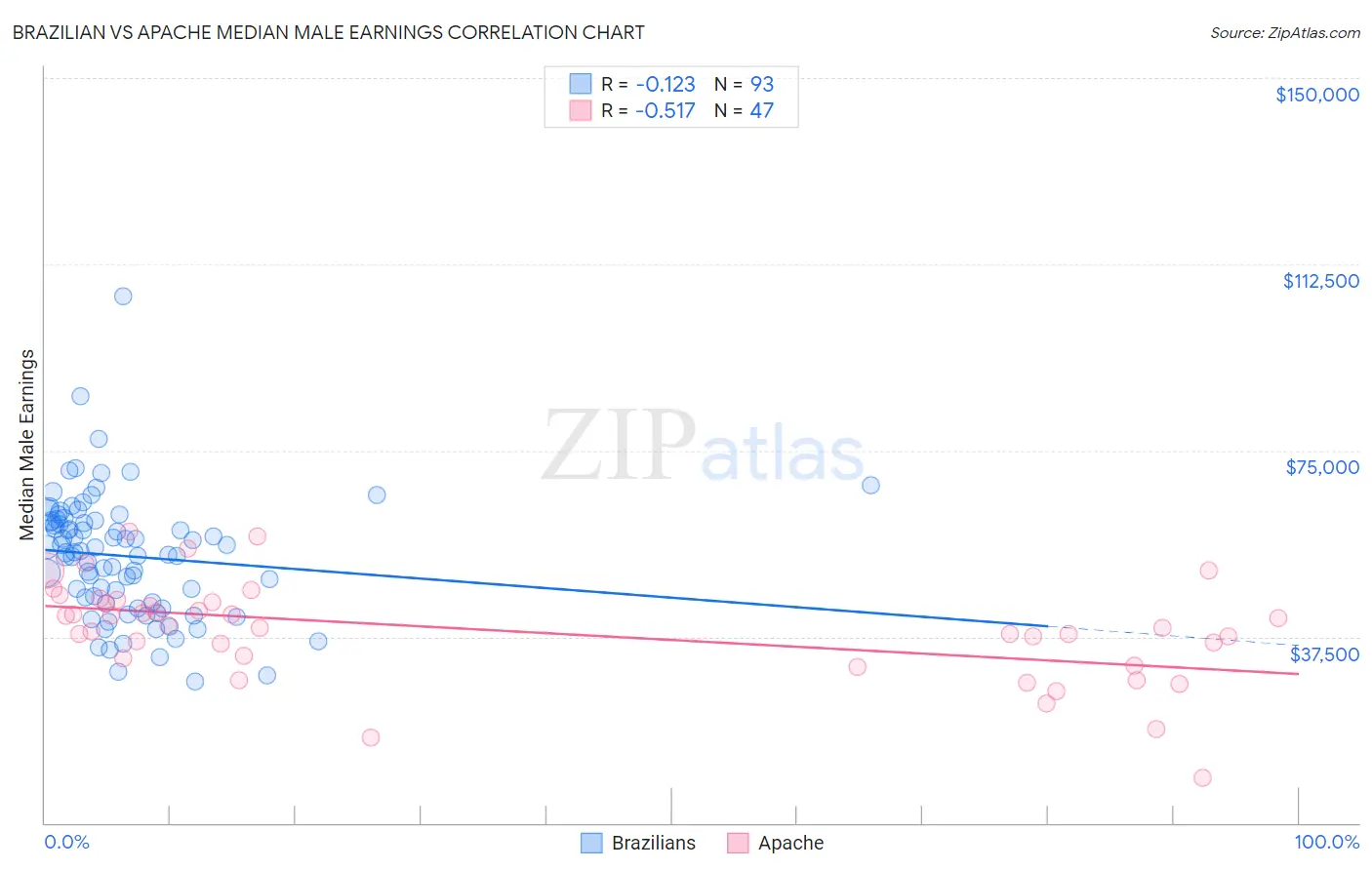 Brazilian vs Apache Median Male Earnings