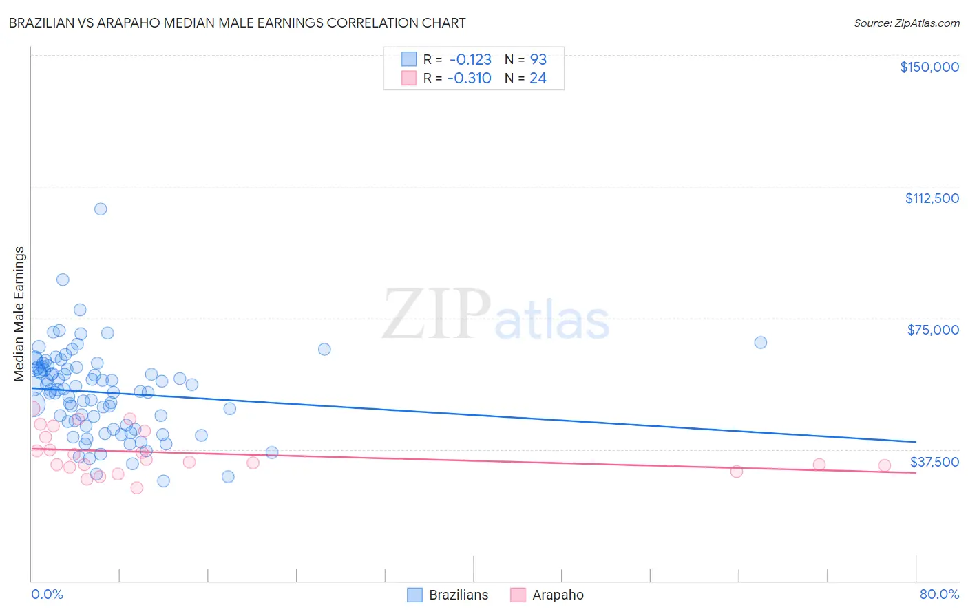 Brazilian vs Arapaho Median Male Earnings
