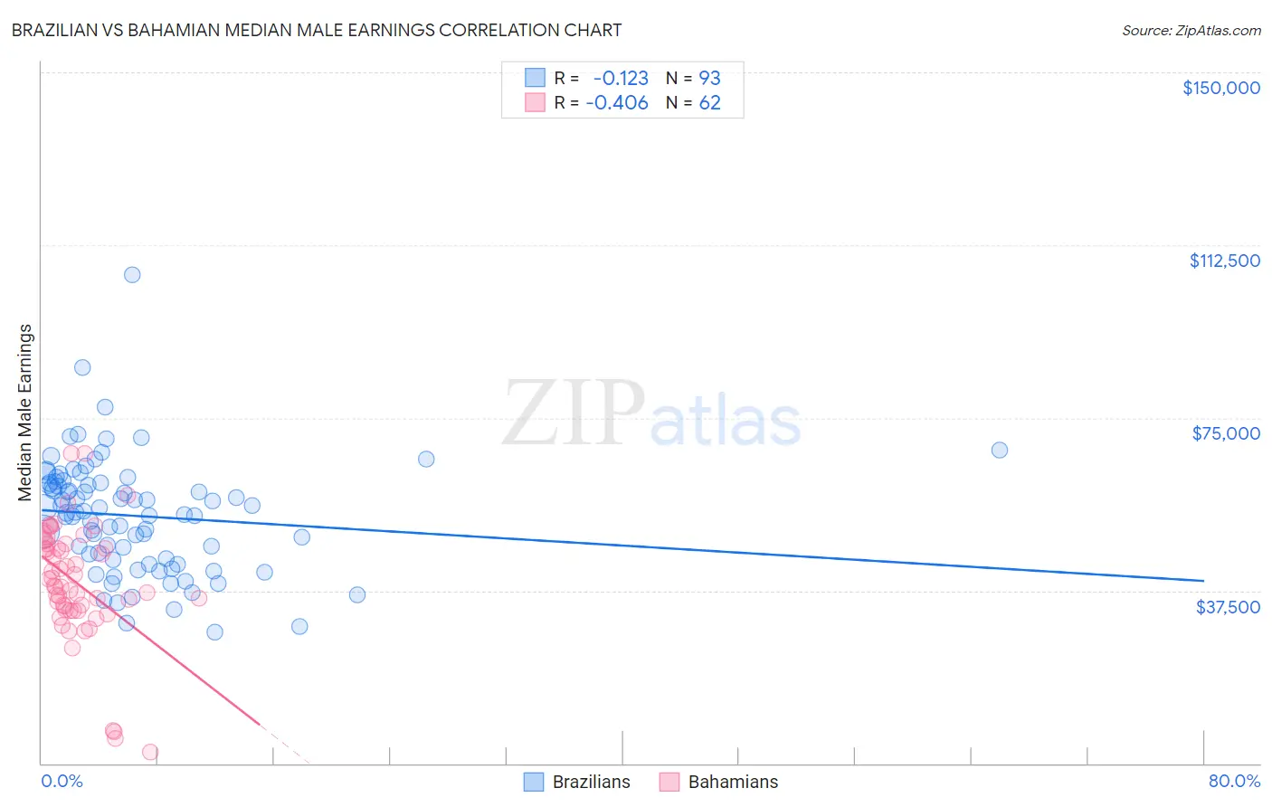 Brazilian vs Bahamian Median Male Earnings