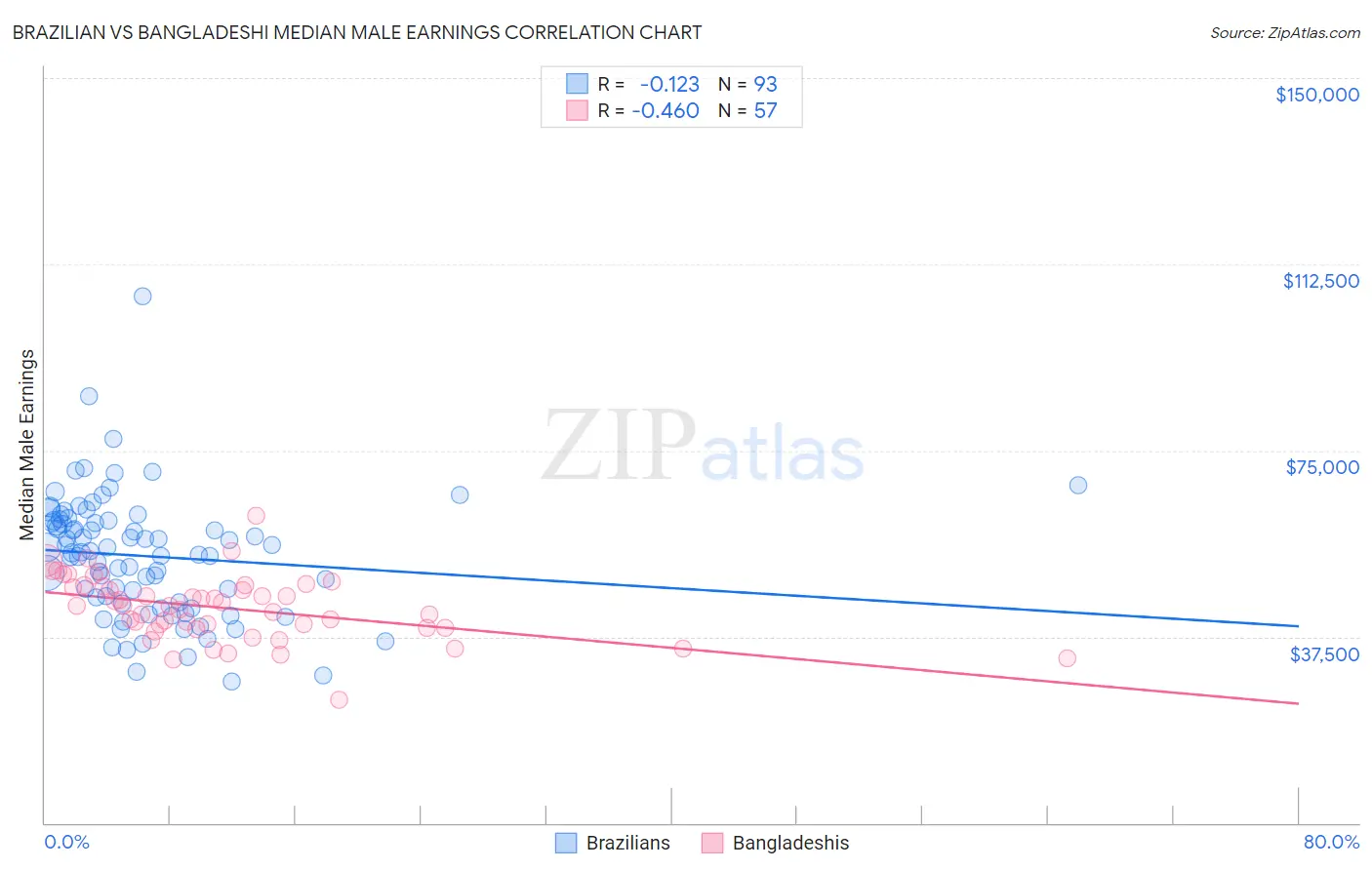 Brazilian vs Bangladeshi Median Male Earnings