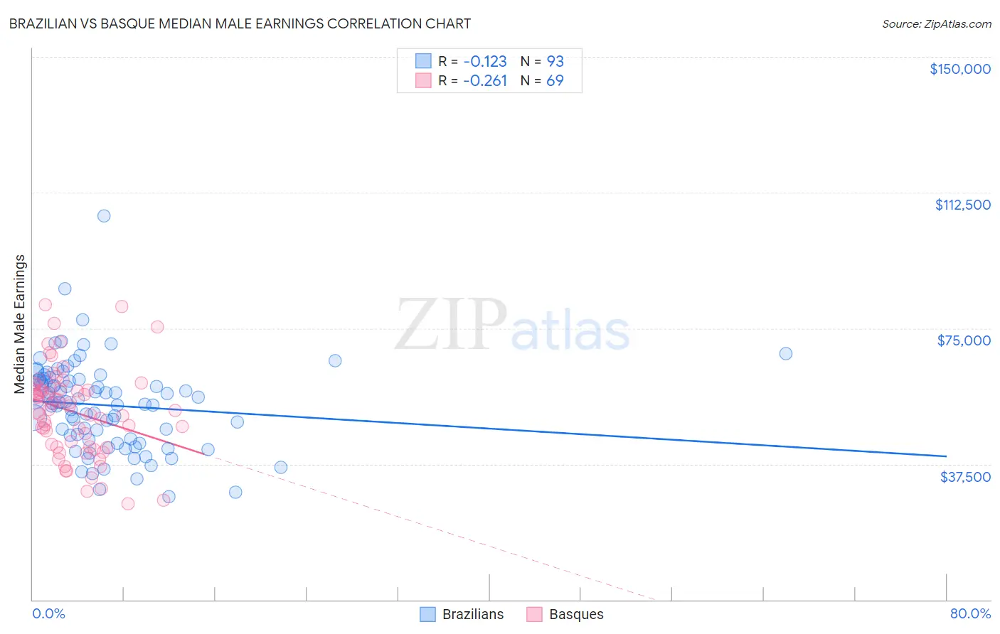 Brazilian vs Basque Median Male Earnings