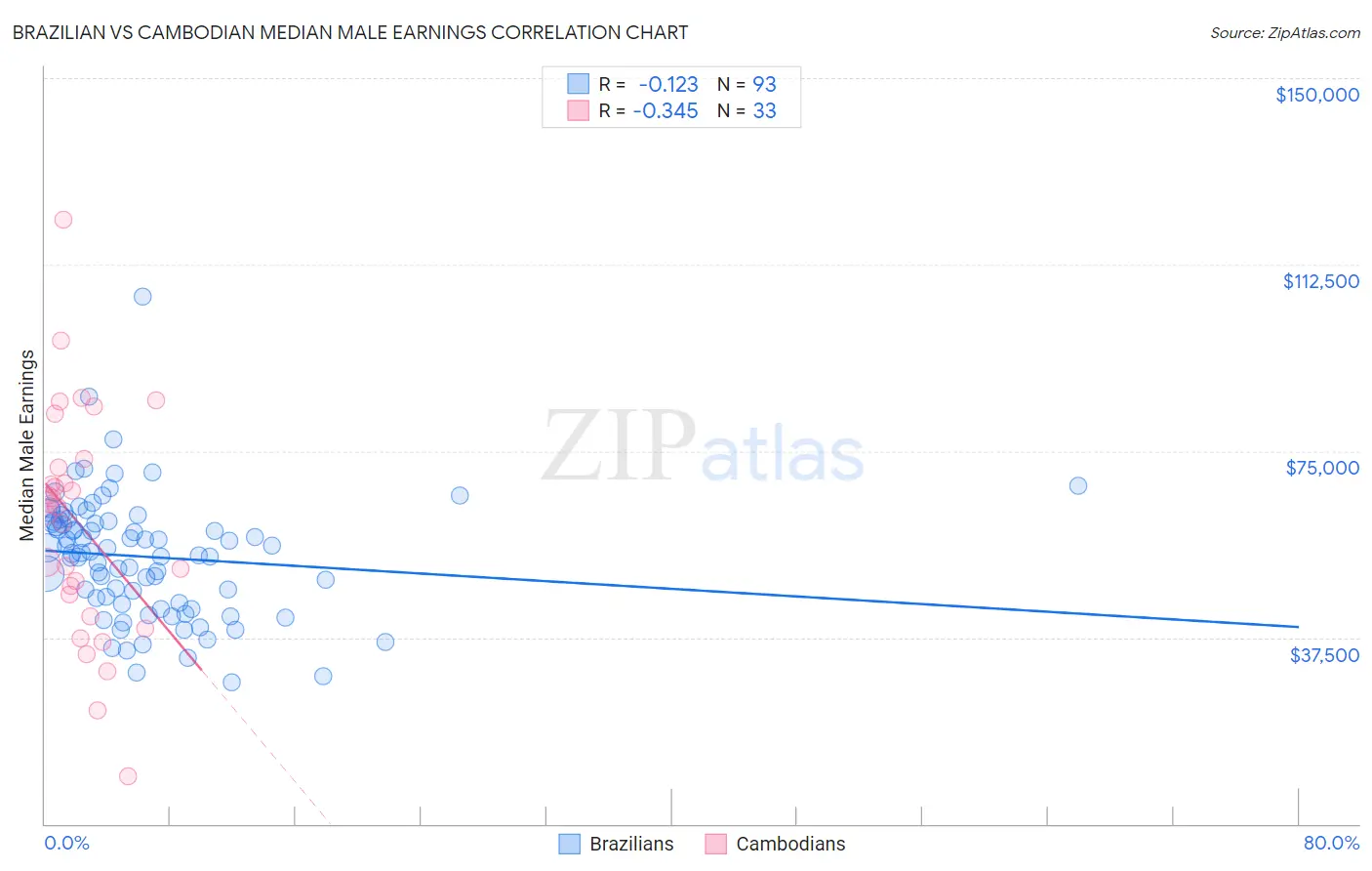 Brazilian vs Cambodian Median Male Earnings