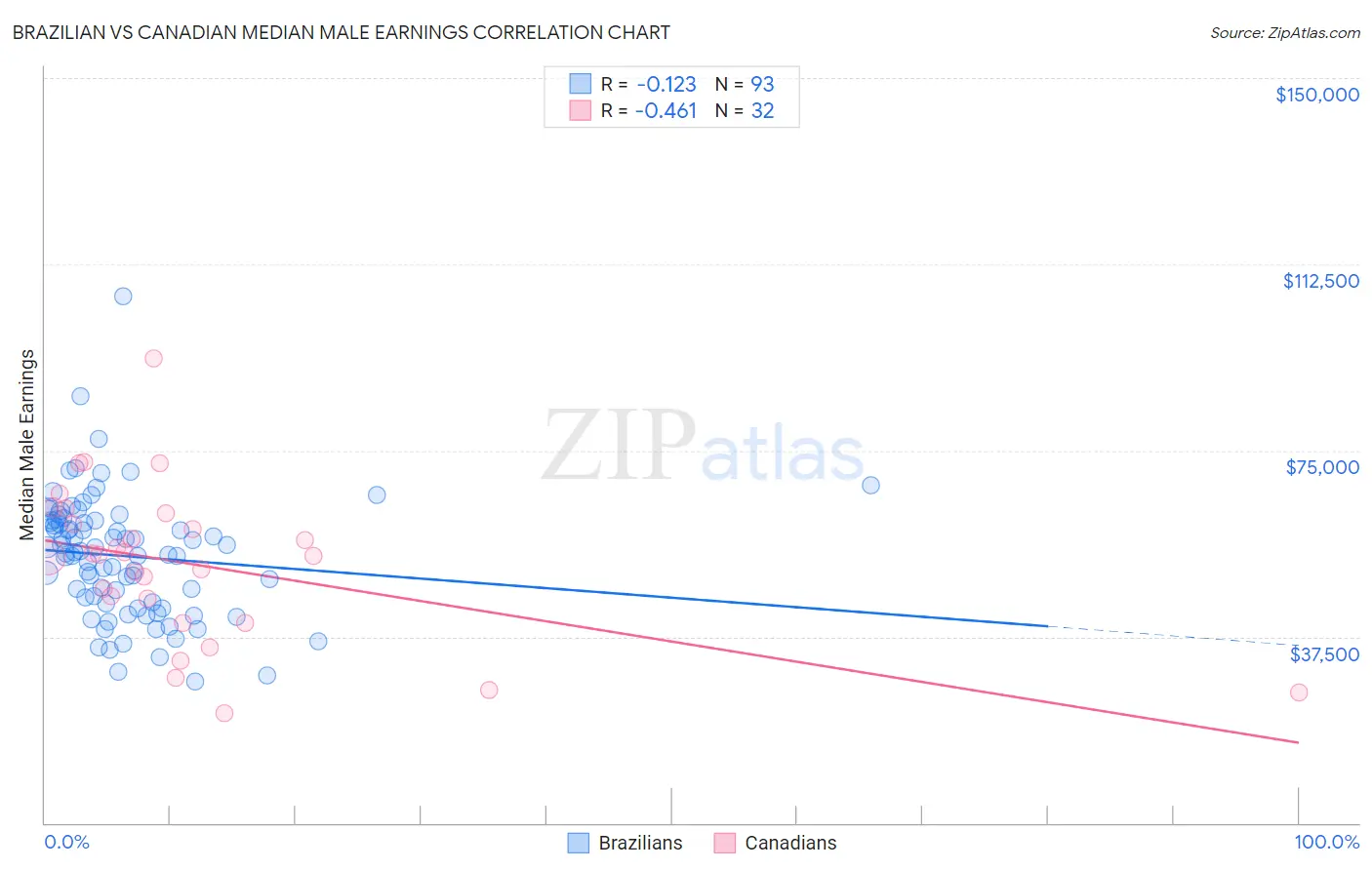 Brazilian vs Canadian Median Male Earnings