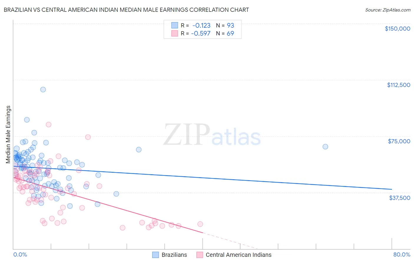 Brazilian vs Central American Indian Median Male Earnings