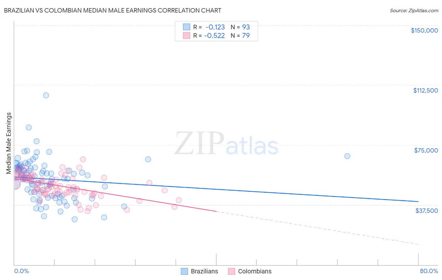 Brazilian vs Colombian Median Male Earnings