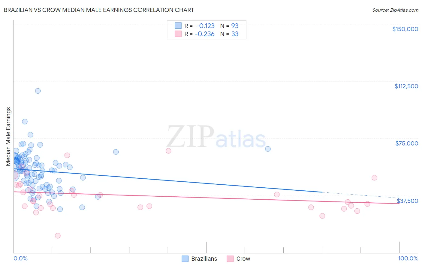 Brazilian vs Crow Median Male Earnings