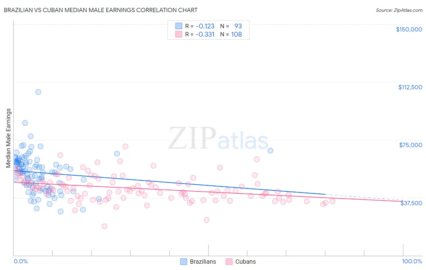 Brazilian vs Cuban Median Male Earnings