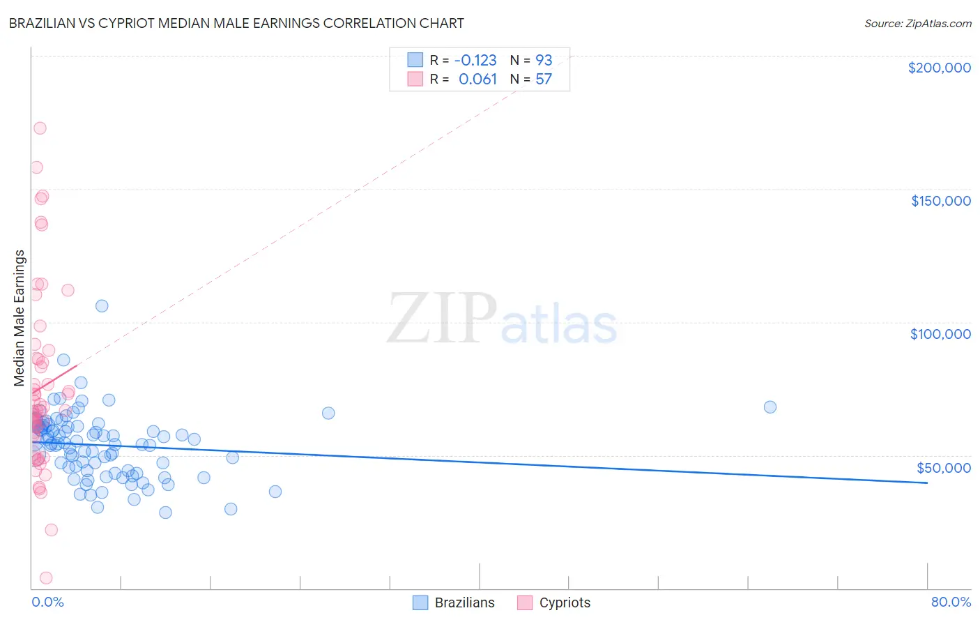 Brazilian vs Cypriot Median Male Earnings