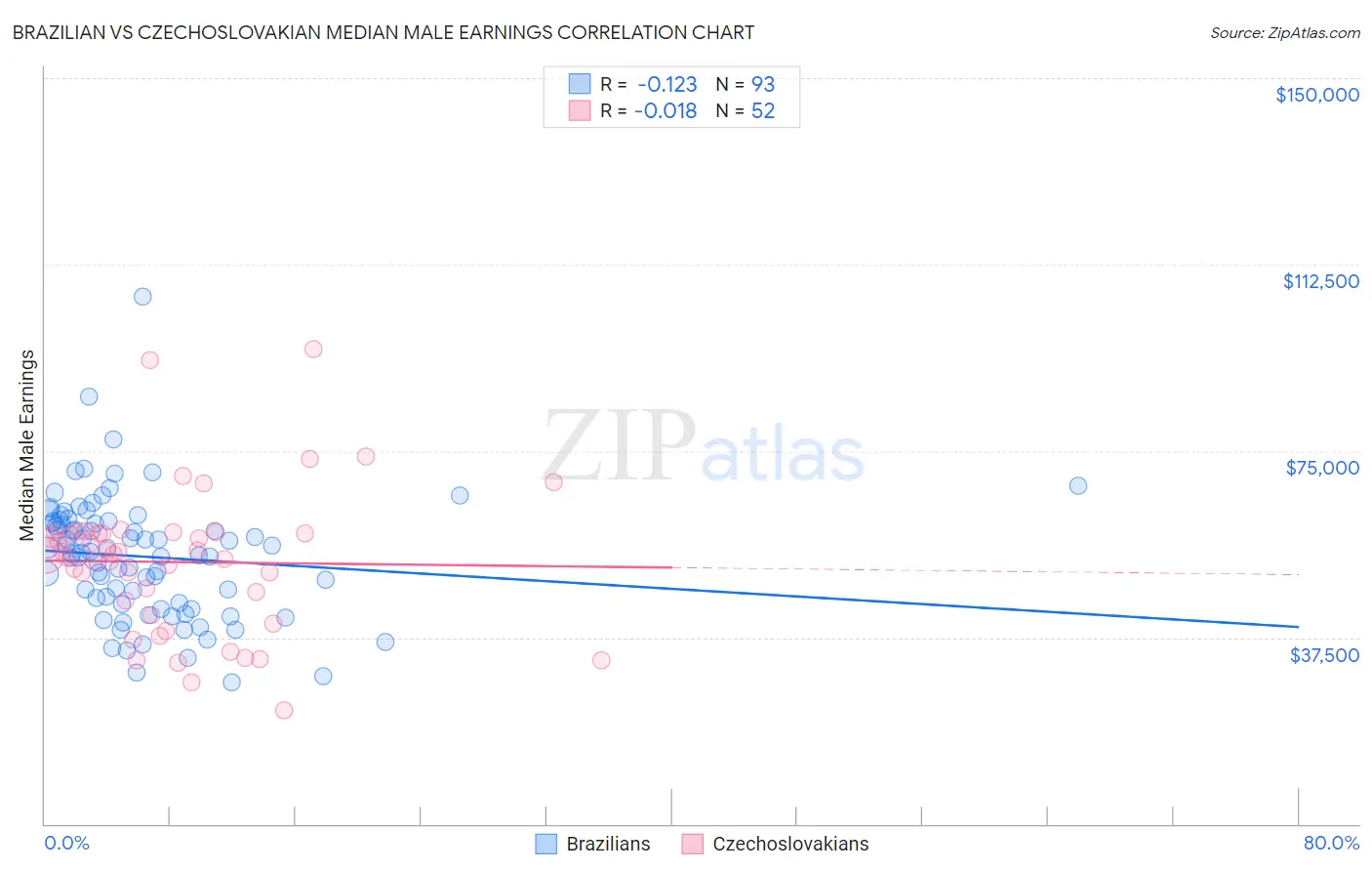 Brazilian vs Czechoslovakian Median Male Earnings