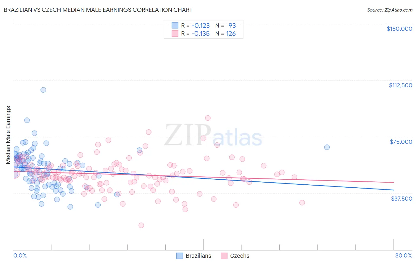 Brazilian vs Czech Median Male Earnings