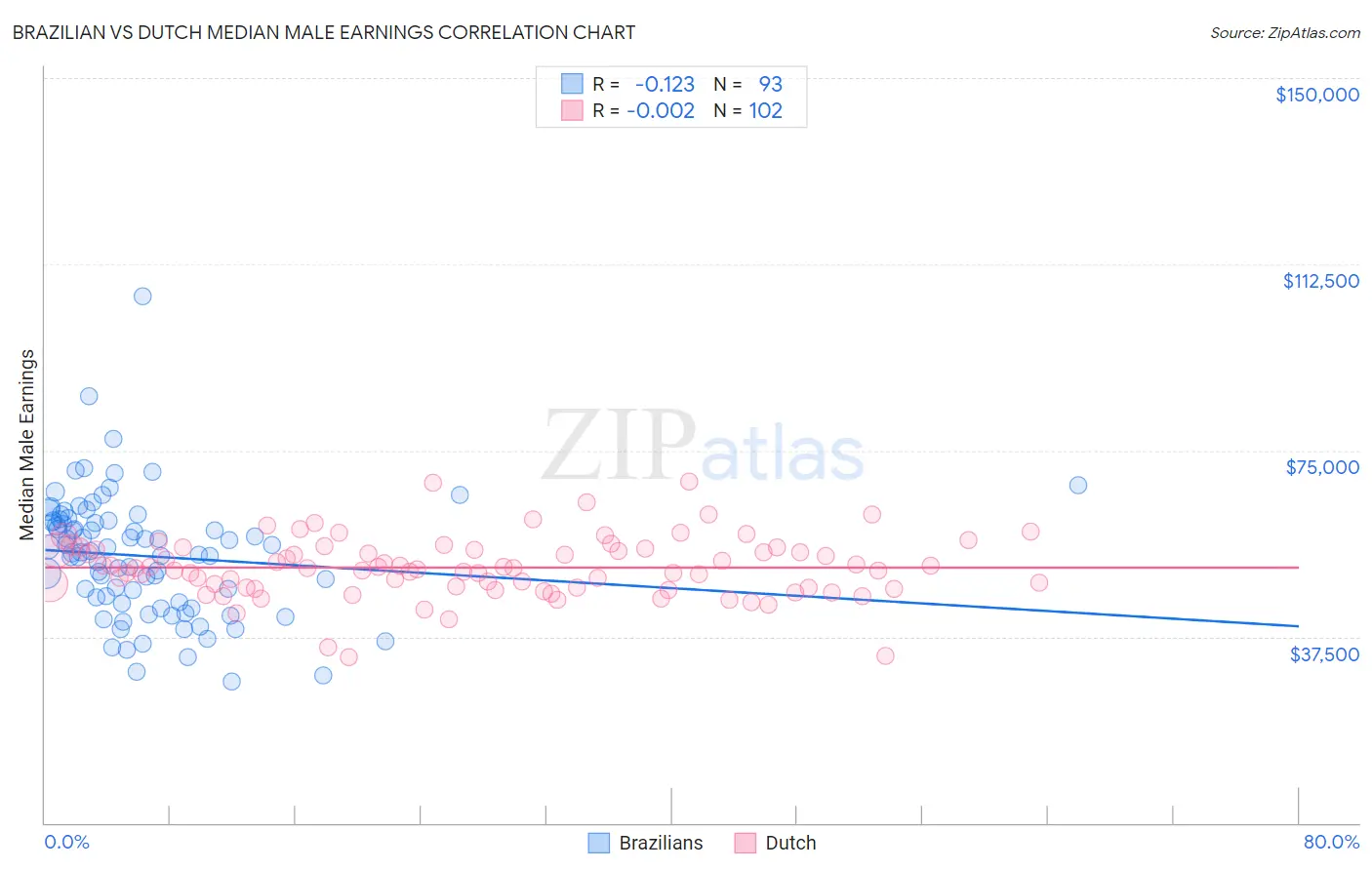 Brazilian vs Dutch Median Male Earnings