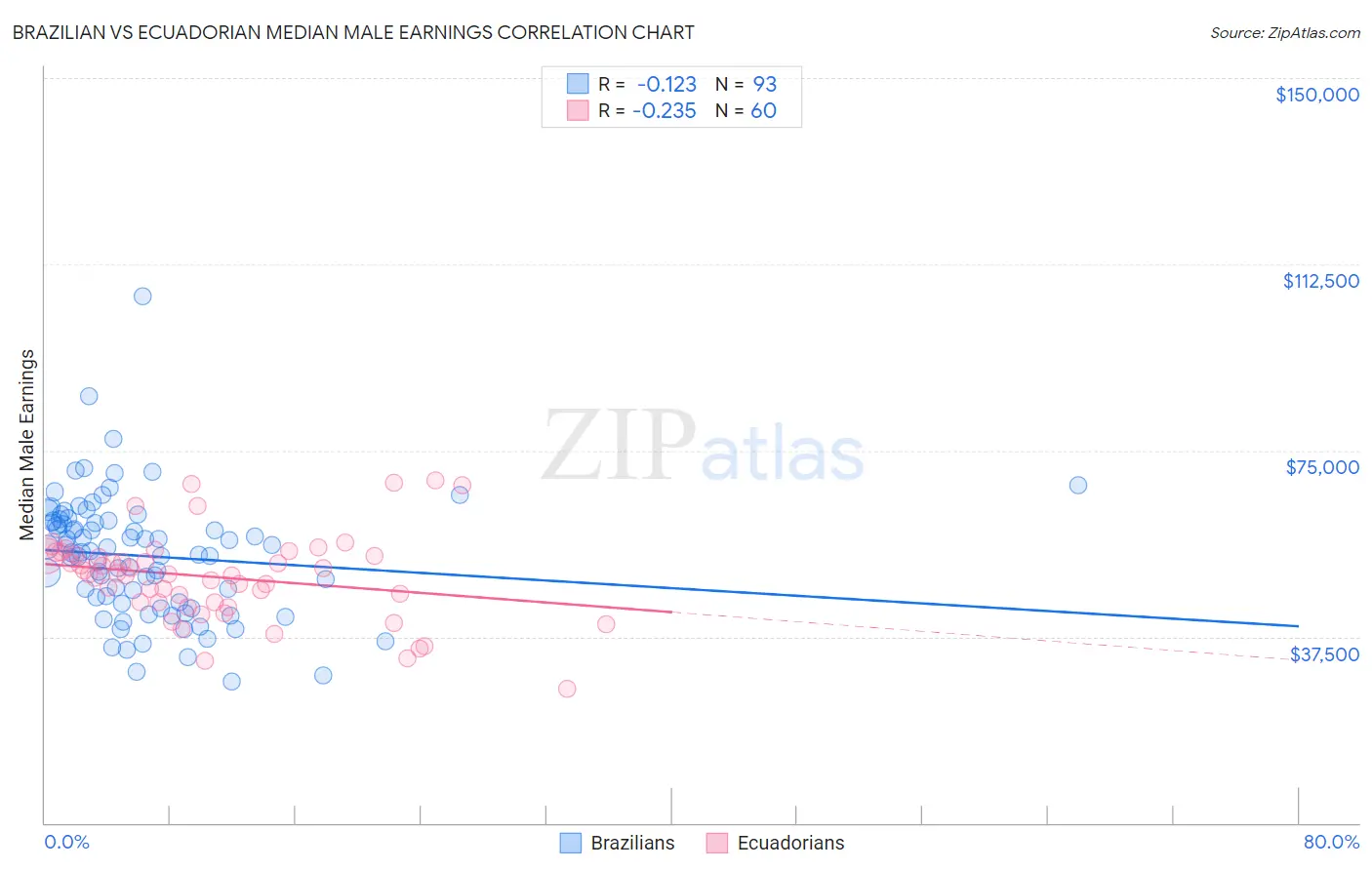 Brazilian vs Ecuadorian Median Male Earnings