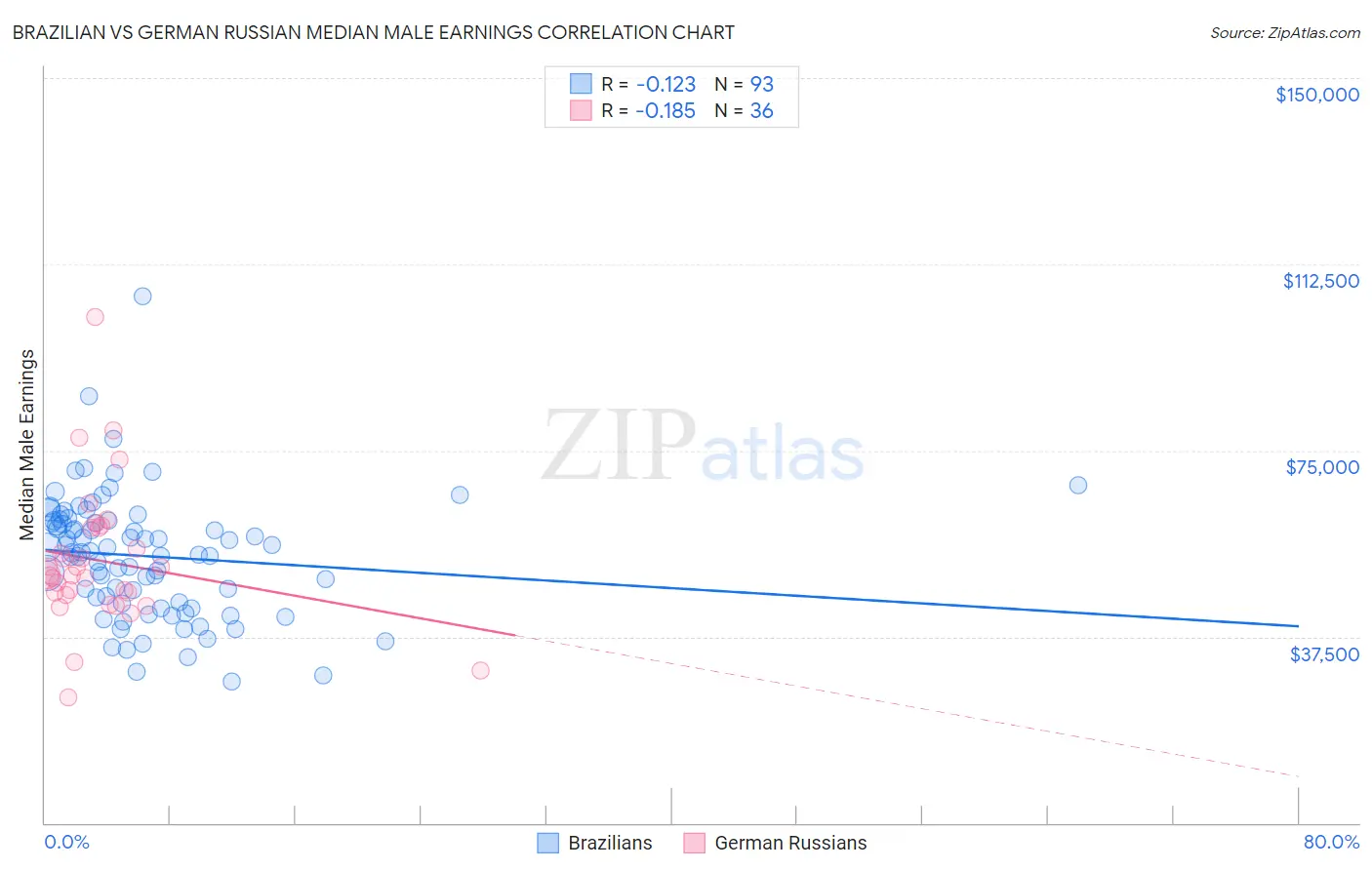 Brazilian vs German Russian Median Male Earnings