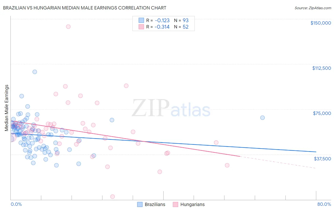 Brazilian vs Hungarian Median Male Earnings