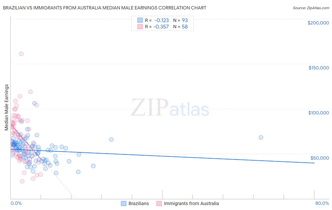 Brazilian vs Immigrants from Australia Median Male Earnings