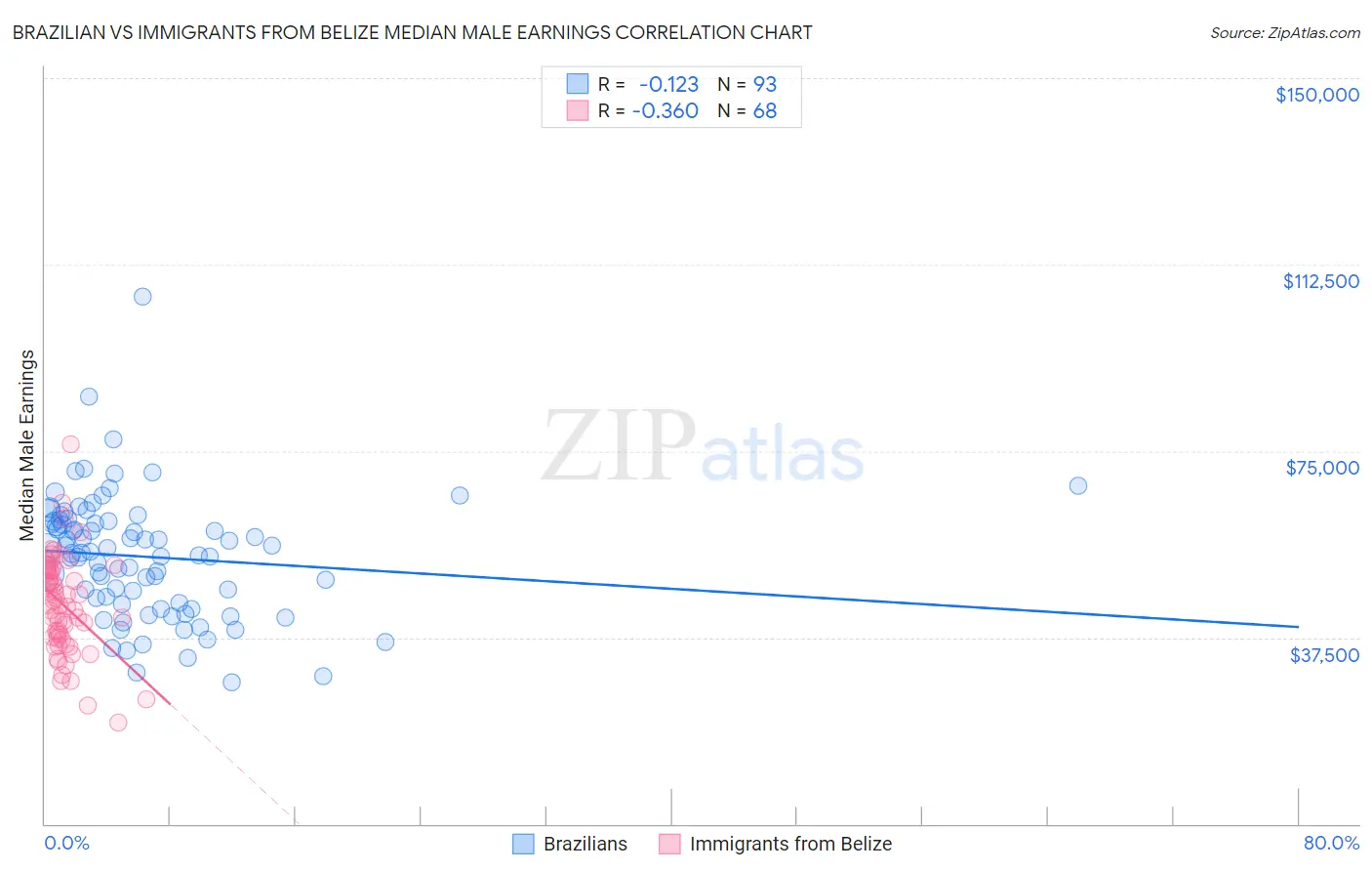 Brazilian vs Immigrants from Belize Median Male Earnings