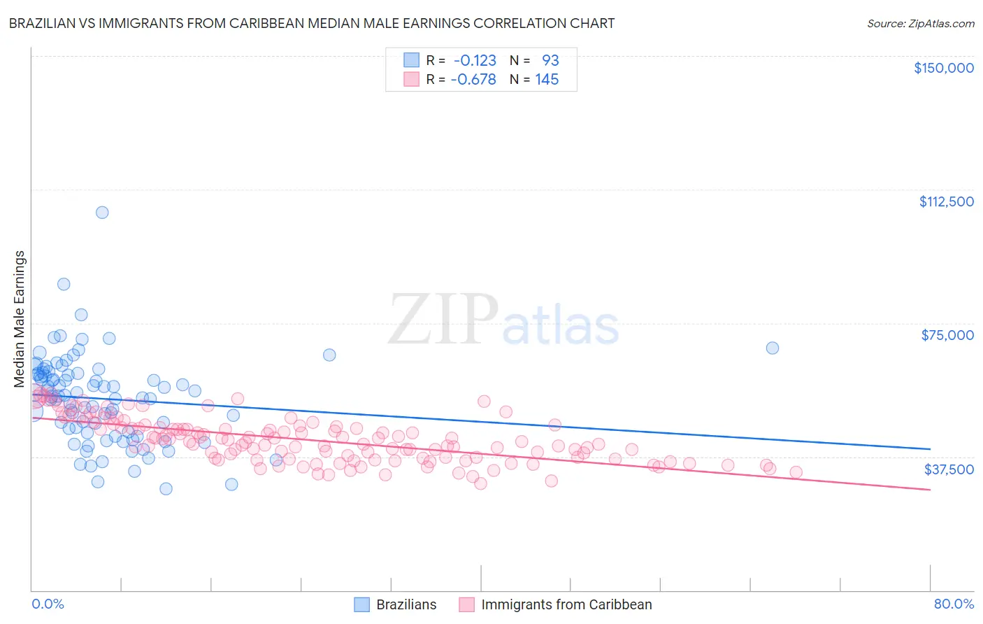 Brazilian vs Immigrants from Caribbean Median Male Earnings