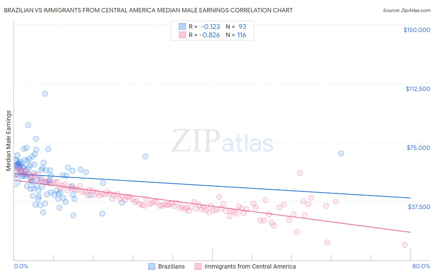 Brazilian vs Immigrants from Central America Median Male Earnings