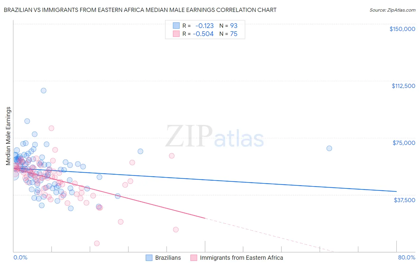 Brazilian vs Immigrants from Eastern Africa Median Male Earnings