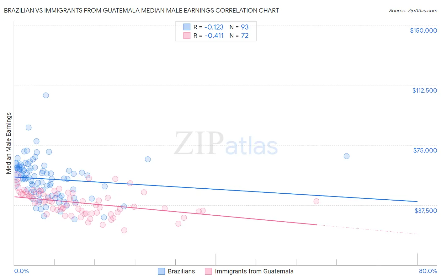 Brazilian vs Immigrants from Guatemala Median Male Earnings