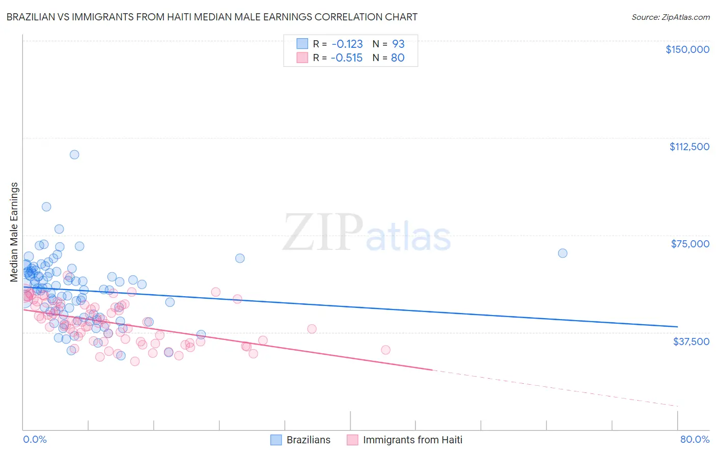 Brazilian vs Immigrants from Haiti Median Male Earnings