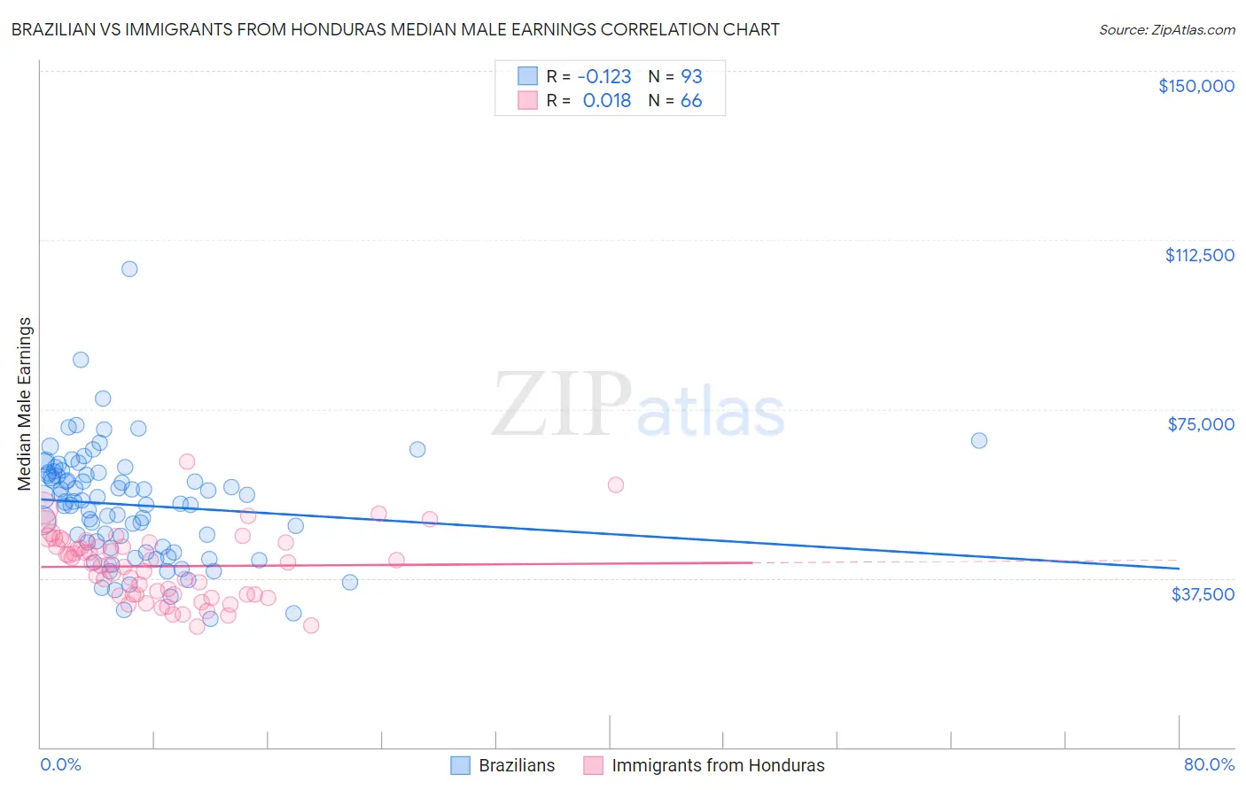 Brazilian vs Immigrants from Honduras Median Male Earnings