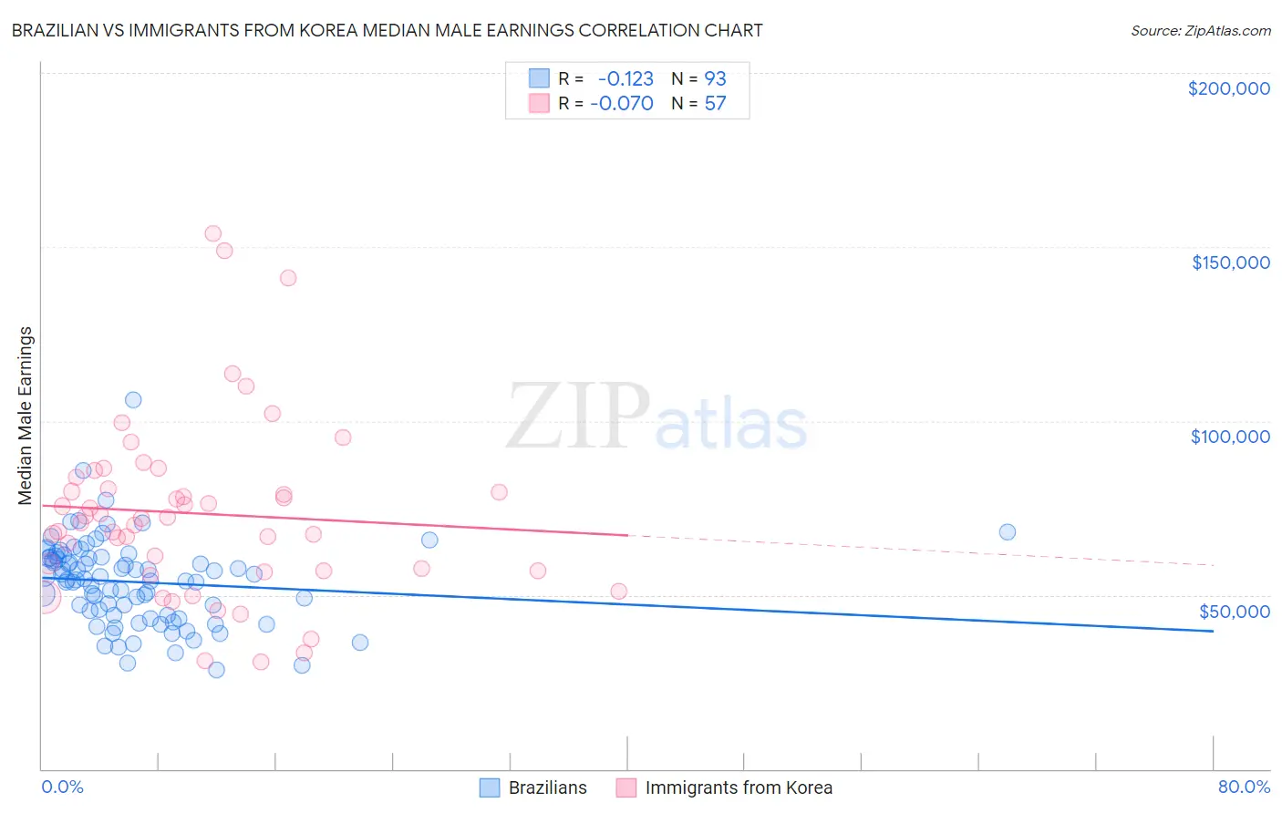 Brazilian vs Immigrants from Korea Median Male Earnings