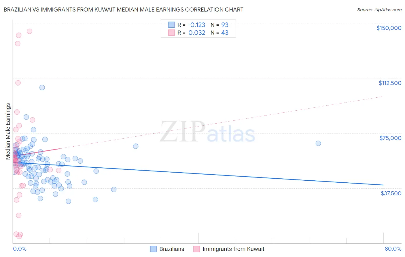 Brazilian vs Immigrants from Kuwait Median Male Earnings