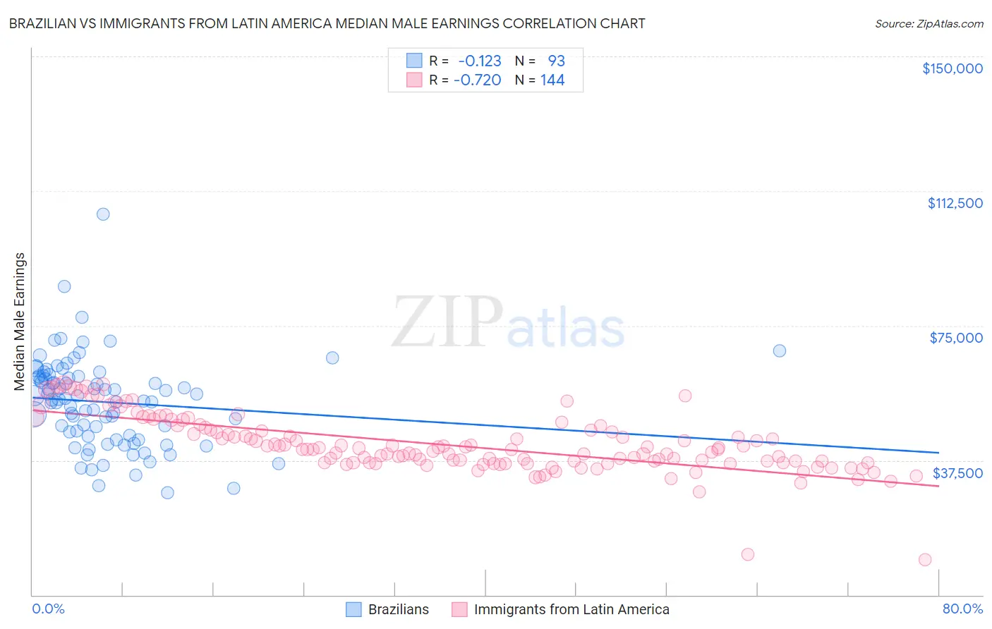Brazilian vs Immigrants from Latin America Median Male Earnings