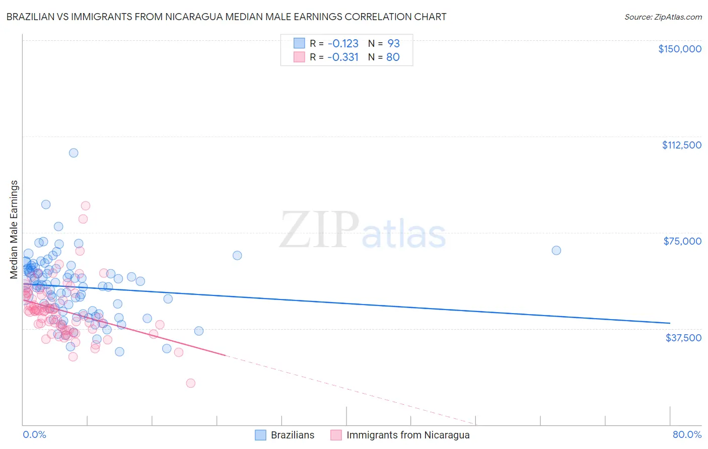 Brazilian vs Immigrants from Nicaragua Median Male Earnings