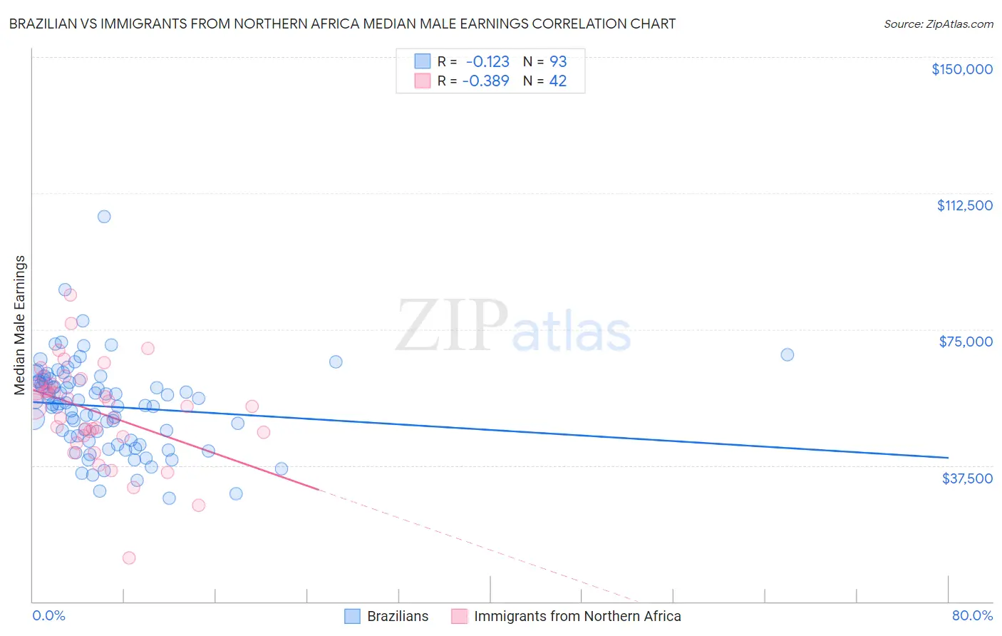 Brazilian vs Immigrants from Northern Africa Median Male Earnings