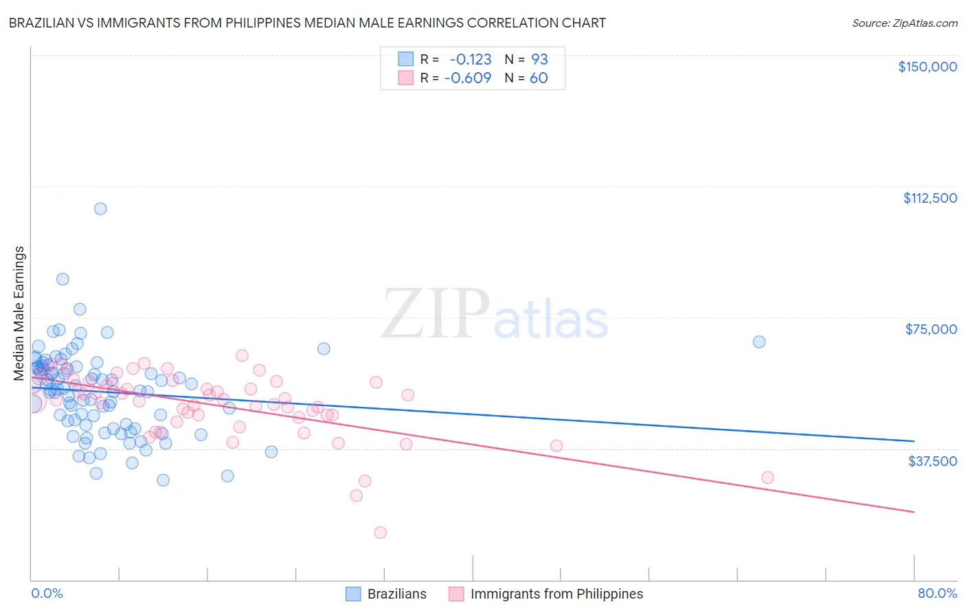 Brazilian vs Immigrants from Philippines Median Male Earnings