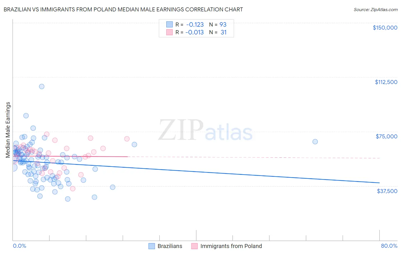 Brazilian vs Immigrants from Poland Median Male Earnings