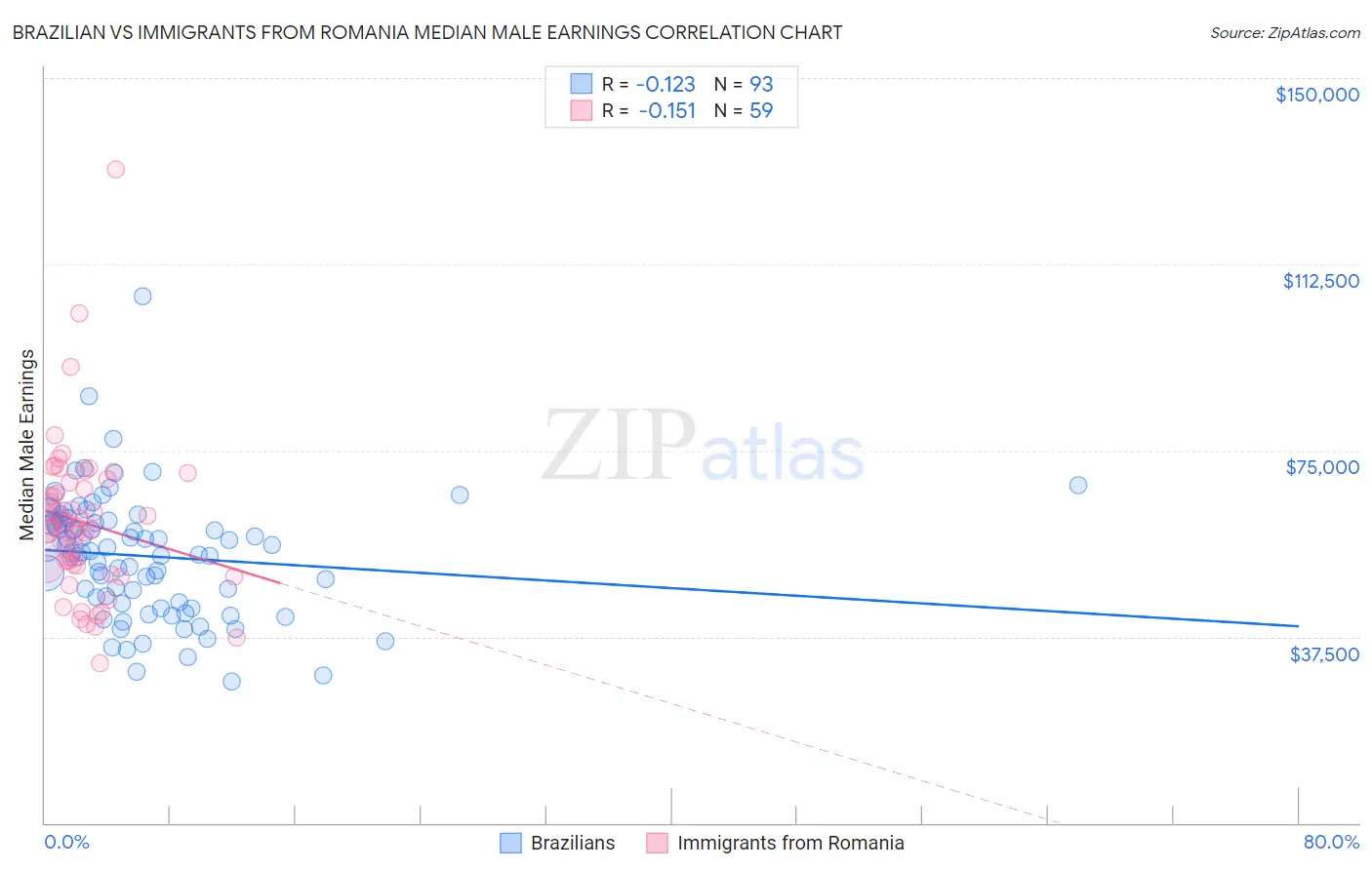 Brazilian vs Immigrants from Romania Median Male Earnings