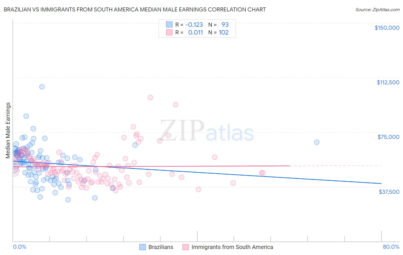 Brazilian vs Immigrants from South America Median Male Earnings