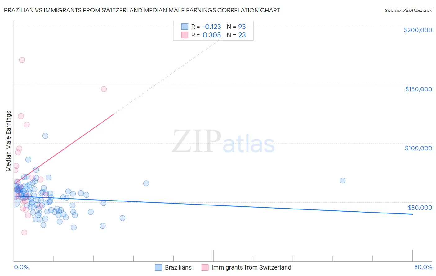 Brazilian vs Immigrants from Switzerland Median Male Earnings