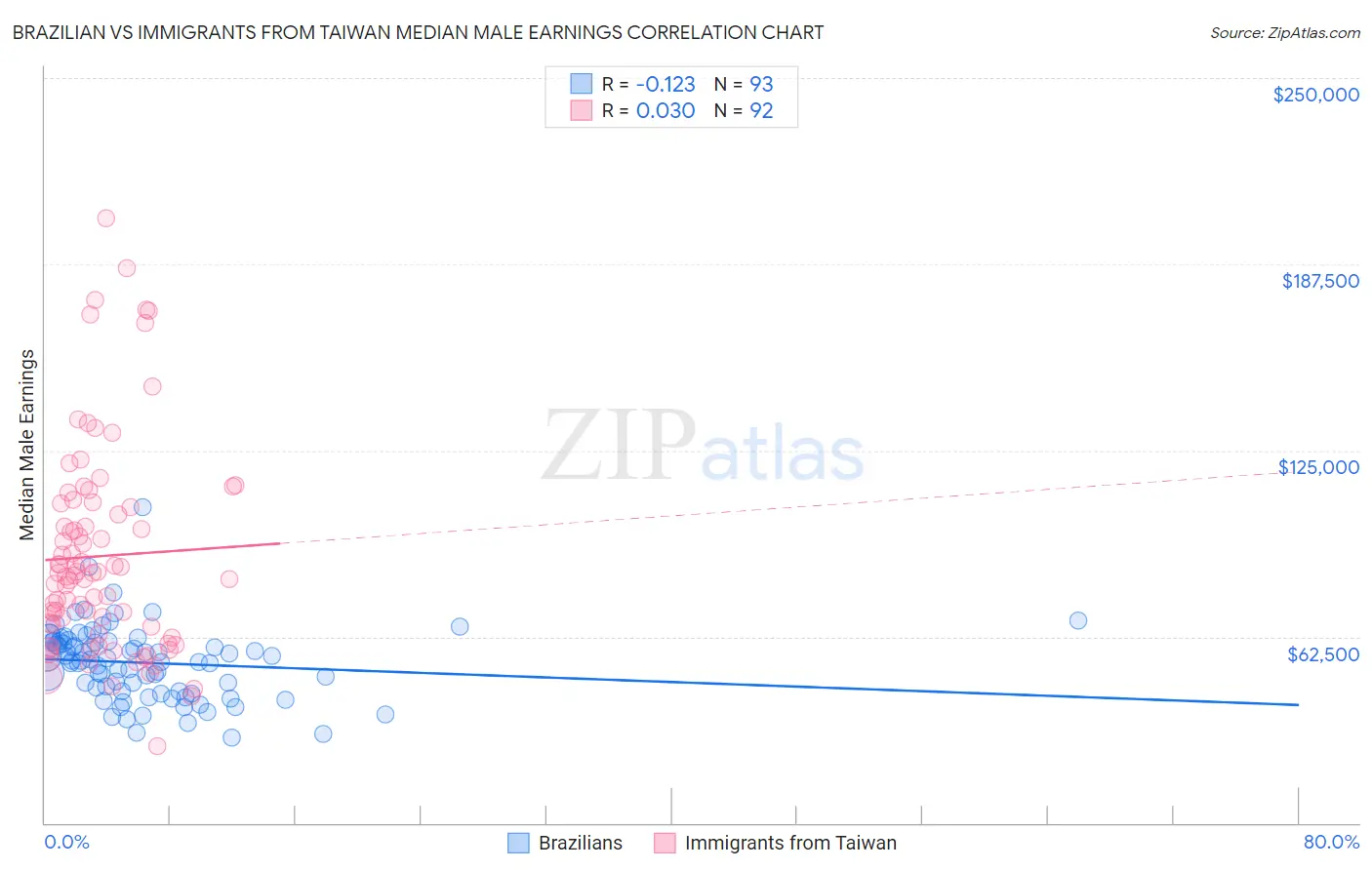 Brazilian vs Immigrants from Taiwan Median Male Earnings