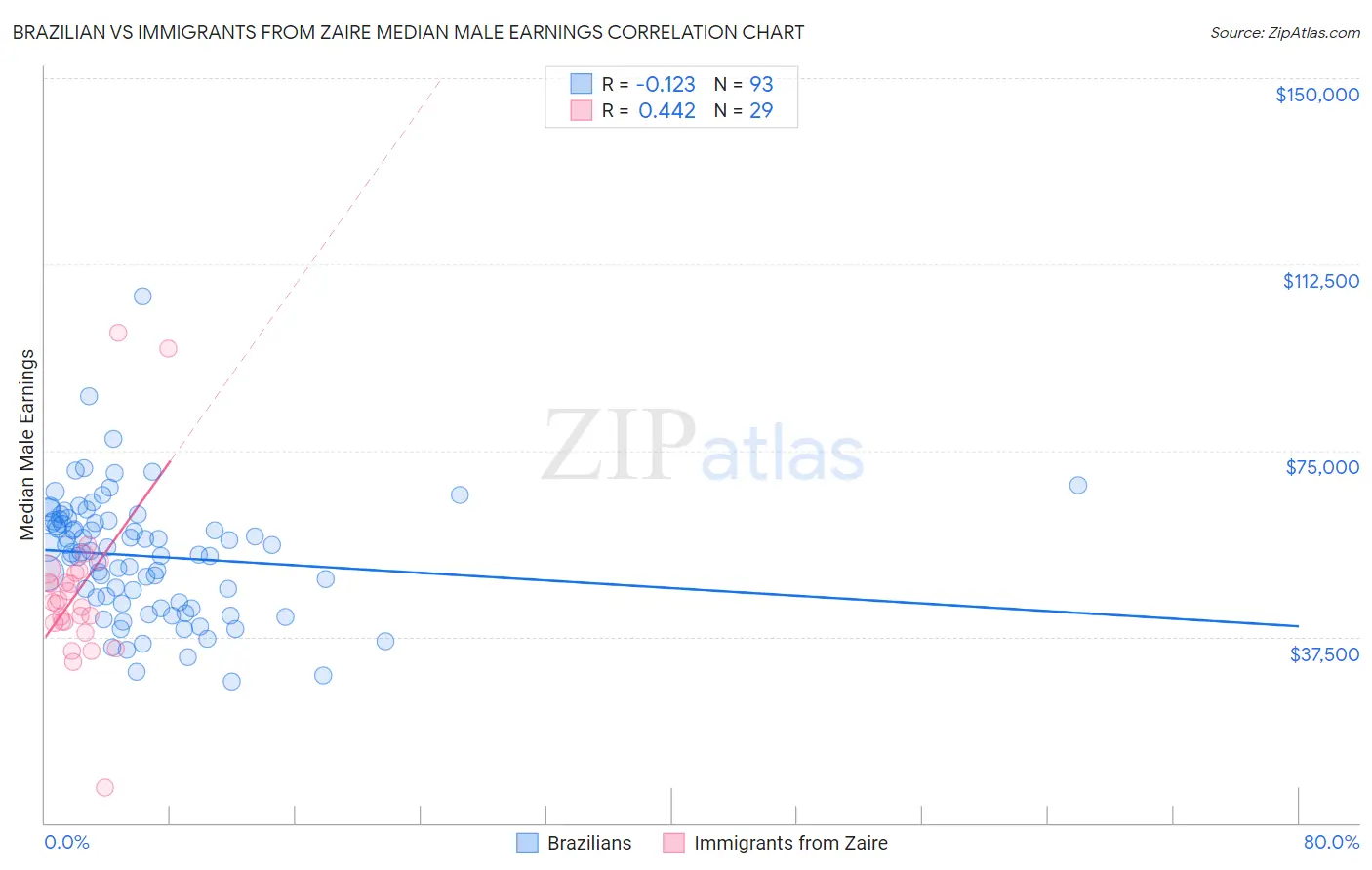 Brazilian vs Immigrants from Zaire Median Male Earnings