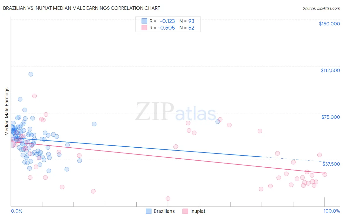 Brazilian vs Inupiat Median Male Earnings