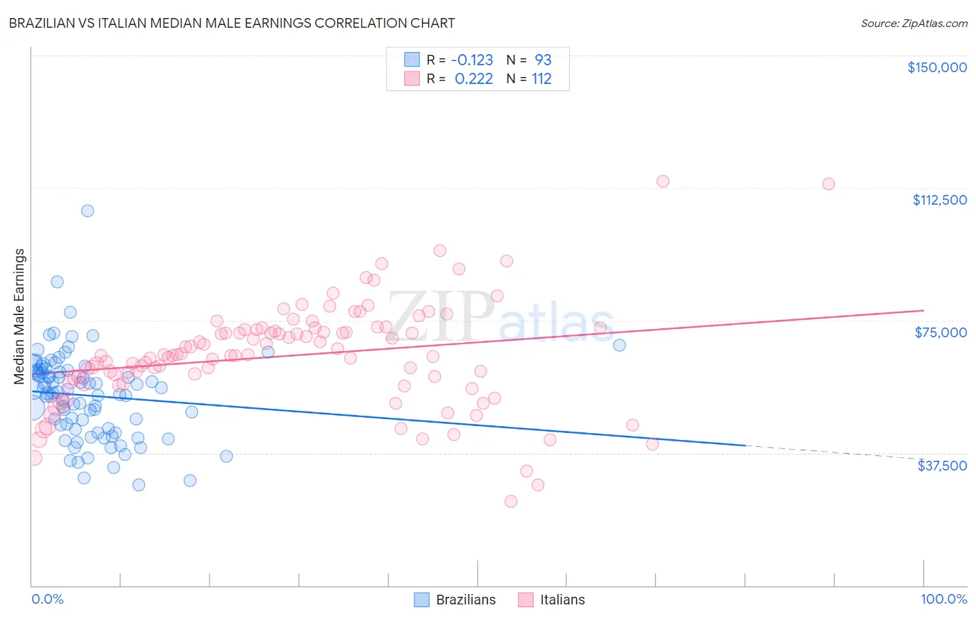 Brazilian vs Italian Median Male Earnings