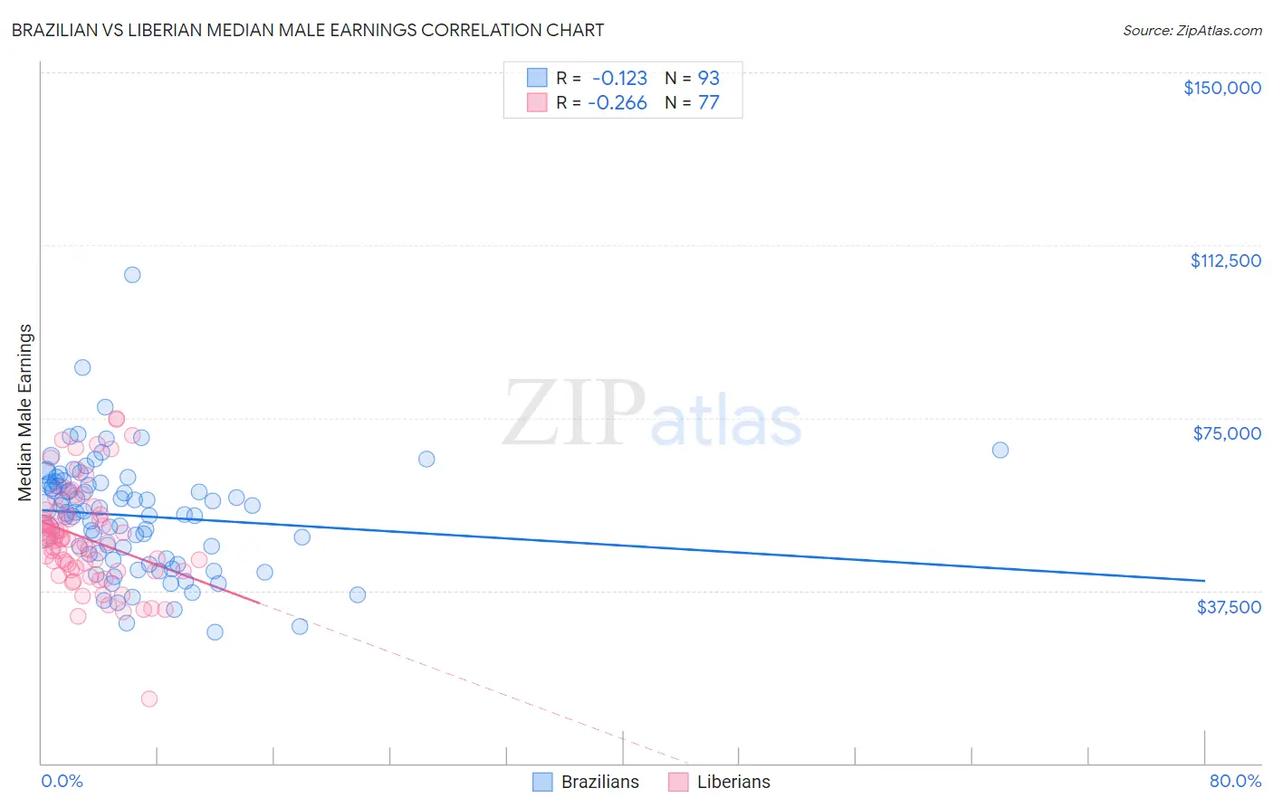 Brazilian vs Liberian Median Male Earnings