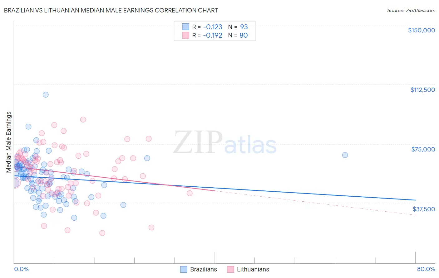 Brazilian vs Lithuanian Median Male Earnings