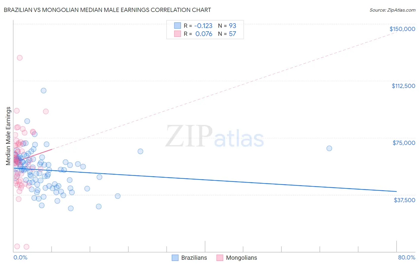 Brazilian vs Mongolian Median Male Earnings