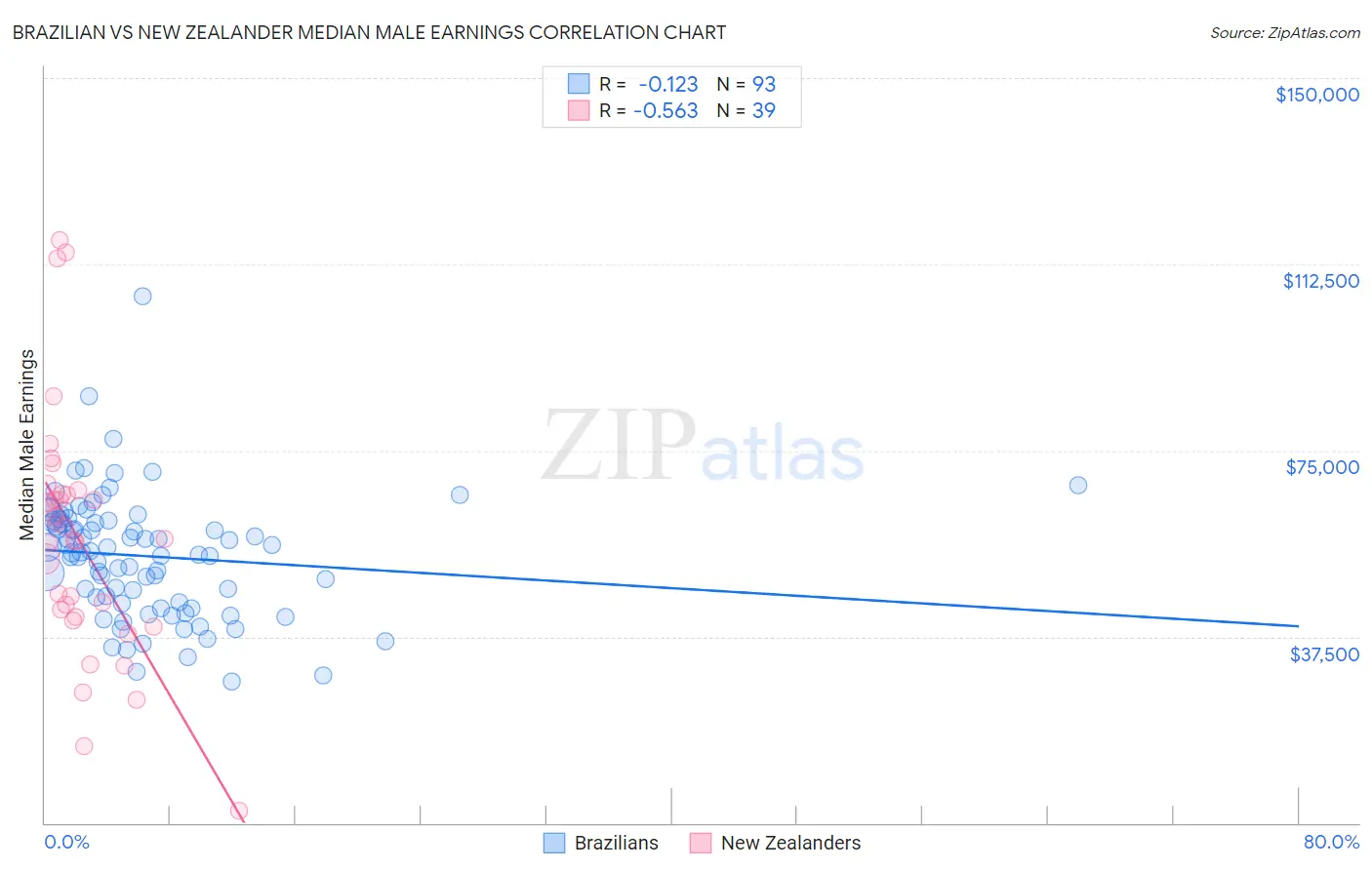 Brazilian vs New Zealander Median Male Earnings