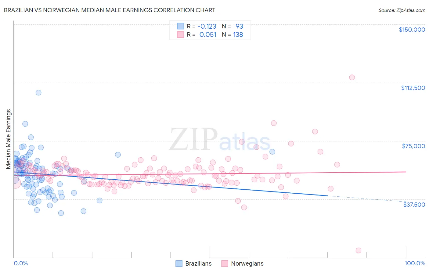 Brazilian vs Norwegian Median Male Earnings