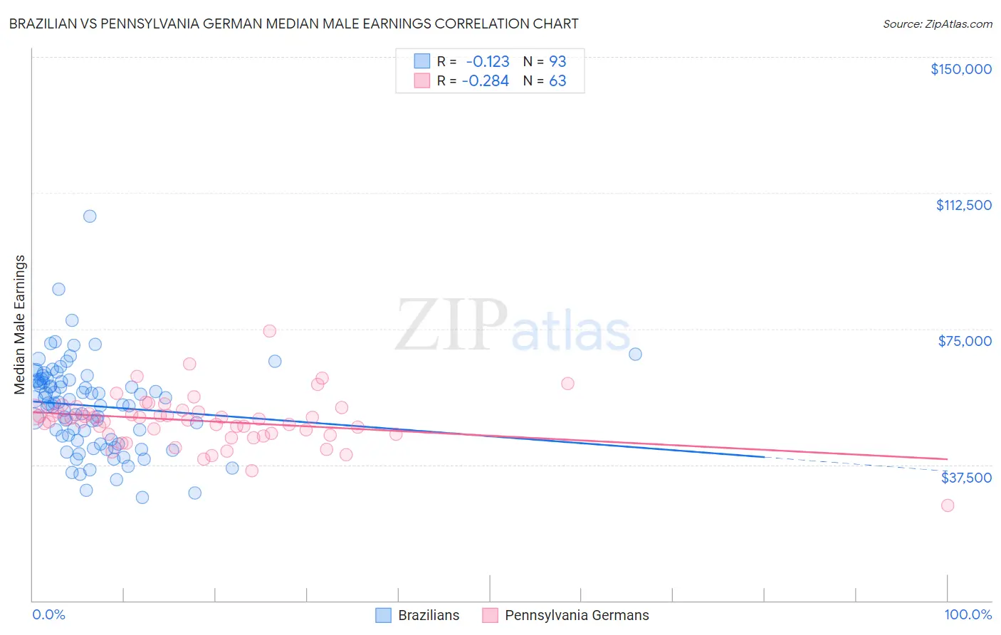 Brazilian vs Pennsylvania German Median Male Earnings