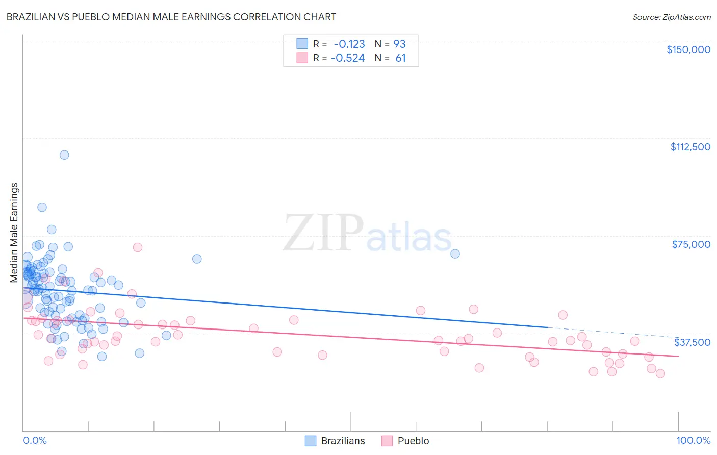 Brazilian vs Pueblo Median Male Earnings